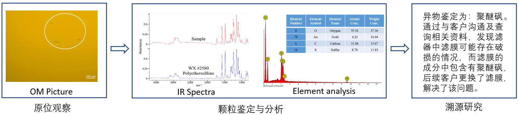 典型案例2 ：生产异常事件：DP产品过滤后发现片状颗粒
